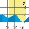 East Cove tide chart for Wednesday, April 7, 2021
