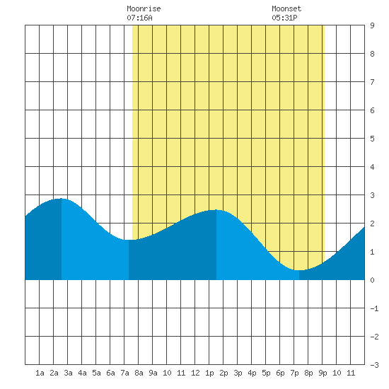 East Cove tide chart for Thursday, April 8, 2021
