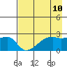 East Cove tide chart for Monday, May 10, 2021