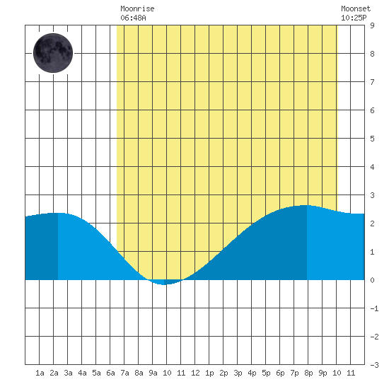 East Cove tide chart for Tuesday, May 11, 2021