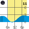 East Cove tide chart for Tuesday, May 11, 2021