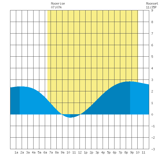 East Cove tide chart for Wednesday, May 12, 2021