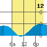 East Cove tide chart for Wednesday, May 12, 2021