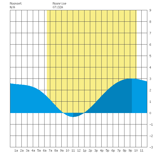 East Cove tide chart for Thursday, May 13, 2021