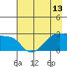 East Cove tide chart for Thursday, May 13, 2021