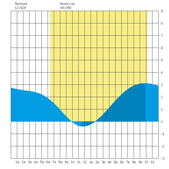 East Cove tide chart for Friday, May 14, 2021