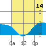 East Cove tide chart for Friday, May 14, 2021