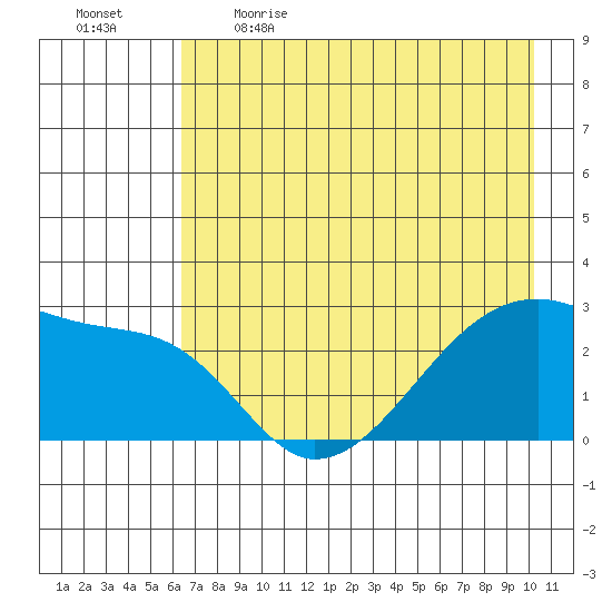 East Cove tide chart for Saturday, May 15, 2021