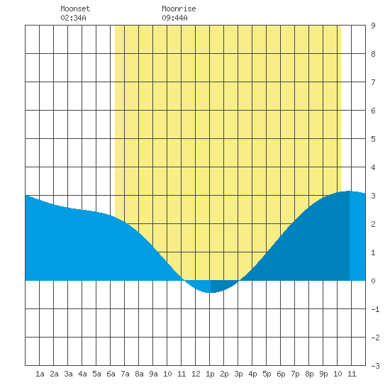 East Cove tide chart for Sunday, May 16, 2021