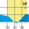 East Cove tide chart for Sunday, May 16, 2021