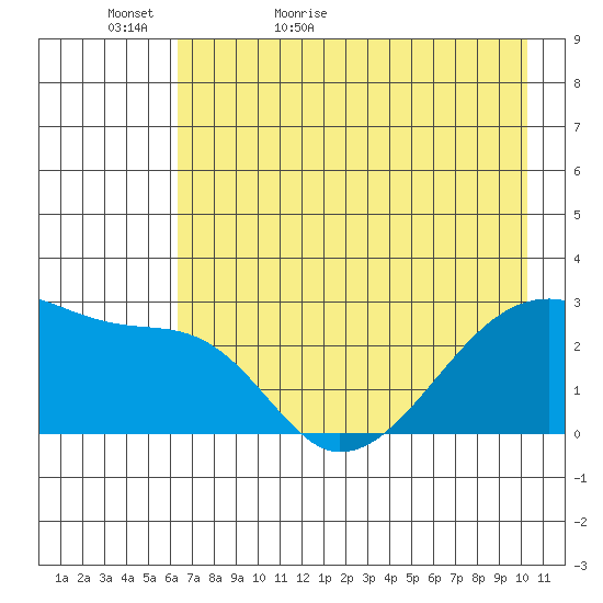 East Cove tide chart for Monday, May 17, 2021