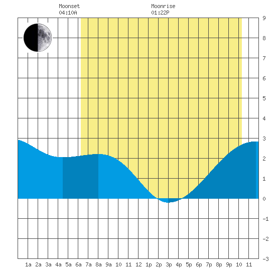 East Cove tide chart for Wednesday, May 19, 2021