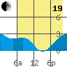East Cove tide chart for Wednesday, May 19, 2021