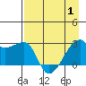 East Cove tide chart for Saturday, May 1, 2021