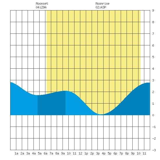 East Cove tide chart for Thursday, May 20, 2021