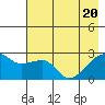 East Cove tide chart for Thursday, May 20, 2021