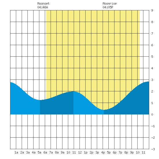 East Cove tide chart for Friday, May 21, 2021