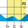 East Cove tide chart for Friday, May 21, 2021