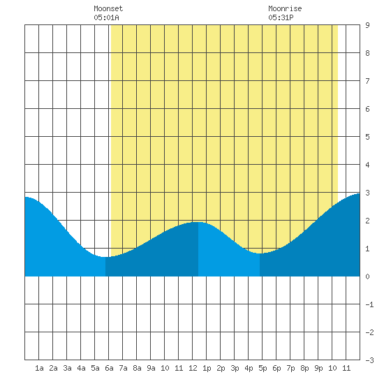 East Cove tide chart for Saturday, May 22, 2021