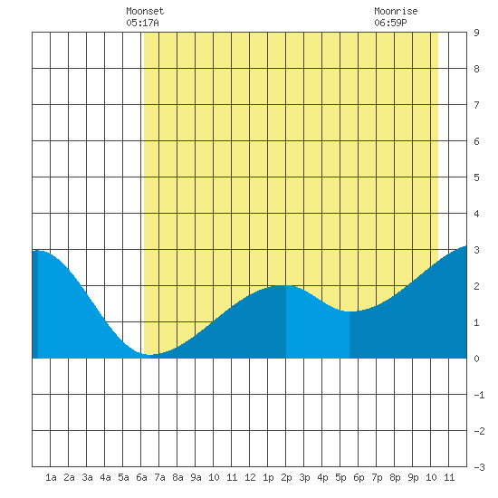 East Cove tide chart for Sunday, May 23, 2021