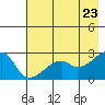 East Cove tide chart for Sunday, May 23, 2021