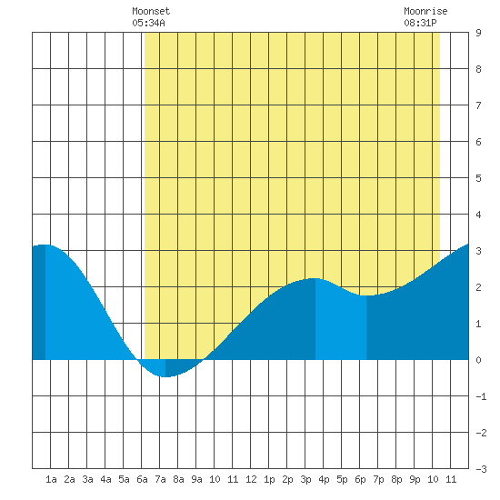 East Cove tide chart for Monday, May 24, 2021