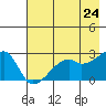 East Cove tide chart for Monday, May 24, 2021