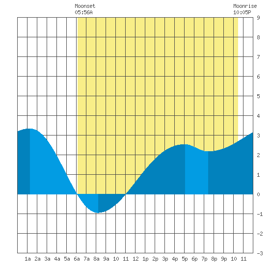 East Cove tide chart for Tuesday, May 25, 2021