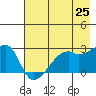 East Cove tide chart for Tuesday, May 25, 2021