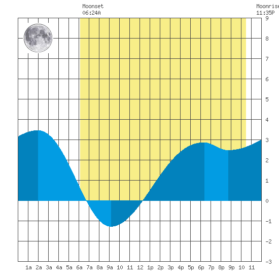 East Cove tide chart for Wednesday, May 26, 2021