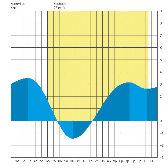 East Cove tide chart for Thursday, May 27, 2021