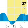 East Cove tide chart for Thursday, May 27, 2021