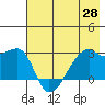East Cove tide chart for Friday, May 28, 2021