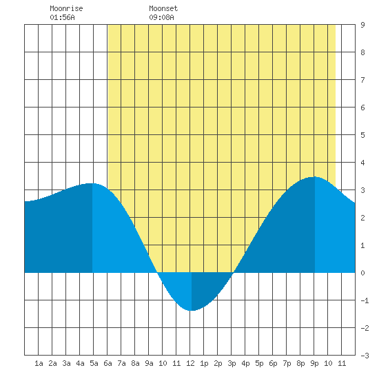 East Cove tide chart for Saturday, May 29, 2021
