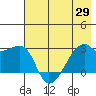 East Cove tide chart for Saturday, May 29, 2021