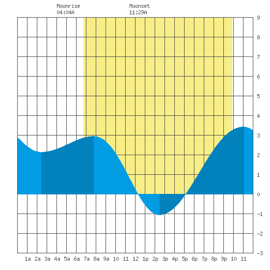 East Cove tide chart for Sunday, May 2, 2021