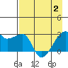 East Cove tide chart for Sunday, May 2, 2021