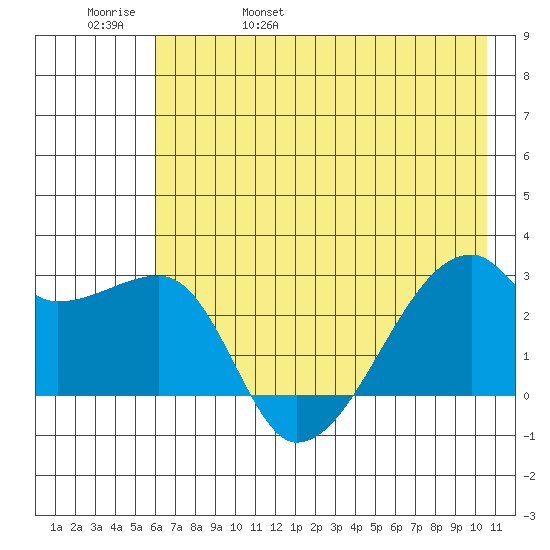 East Cove tide chart for Sunday, May 30, 2021