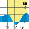East Cove tide chart for Sunday, May 30, 2021