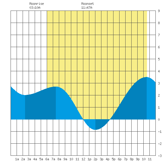 East Cove tide chart for Monday, May 31, 2021