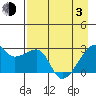 East Cove tide chart for Monday, May 3, 2021