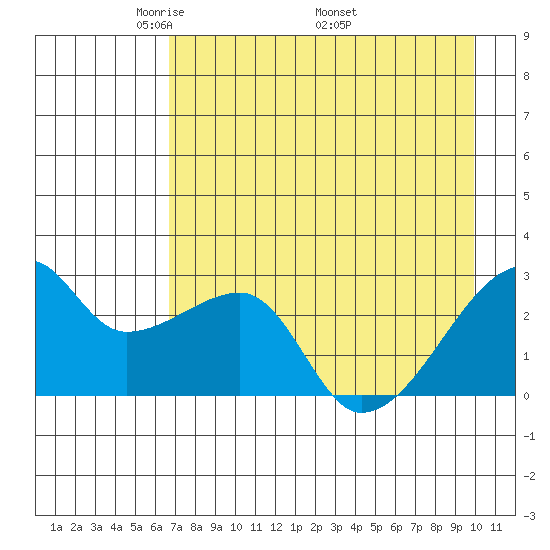 East Cove tide chart for Tuesday, May 4, 2021