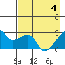 East Cove tide chart for Tuesday, May 4, 2021