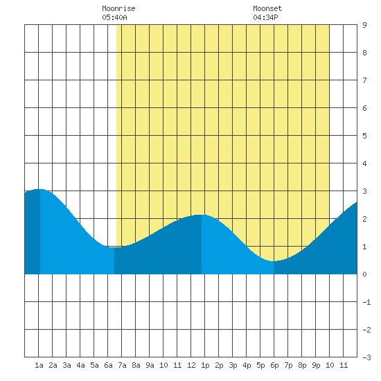 East Cove tide chart for Thursday, May 6, 2021