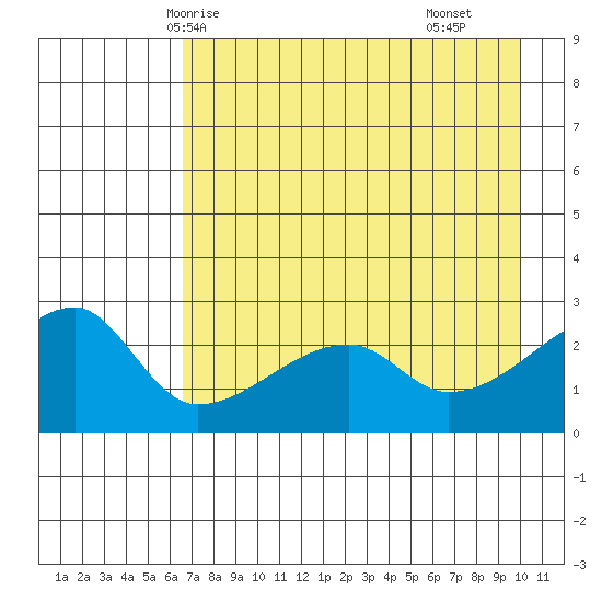 East Cove tide chart for Friday, May 7, 2021