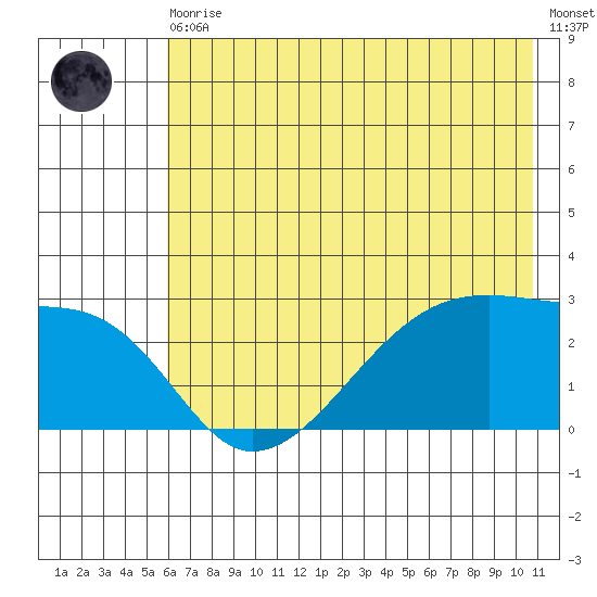 East Cove tide chart for Thursday, June 10, 2021