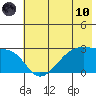 East Cove tide chart for Thursday, June 10, 2021