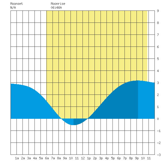 East Cove tide chart for Friday, June 11, 2021