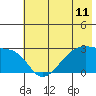 East Cove tide chart for Friday, June 11, 2021