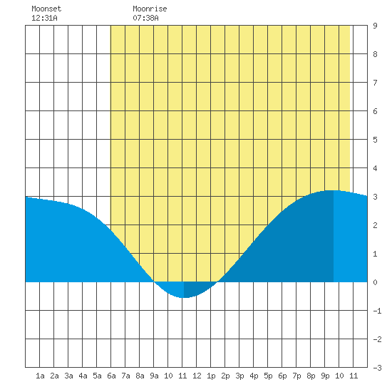 East Cove tide chart for Saturday, June 12, 2021